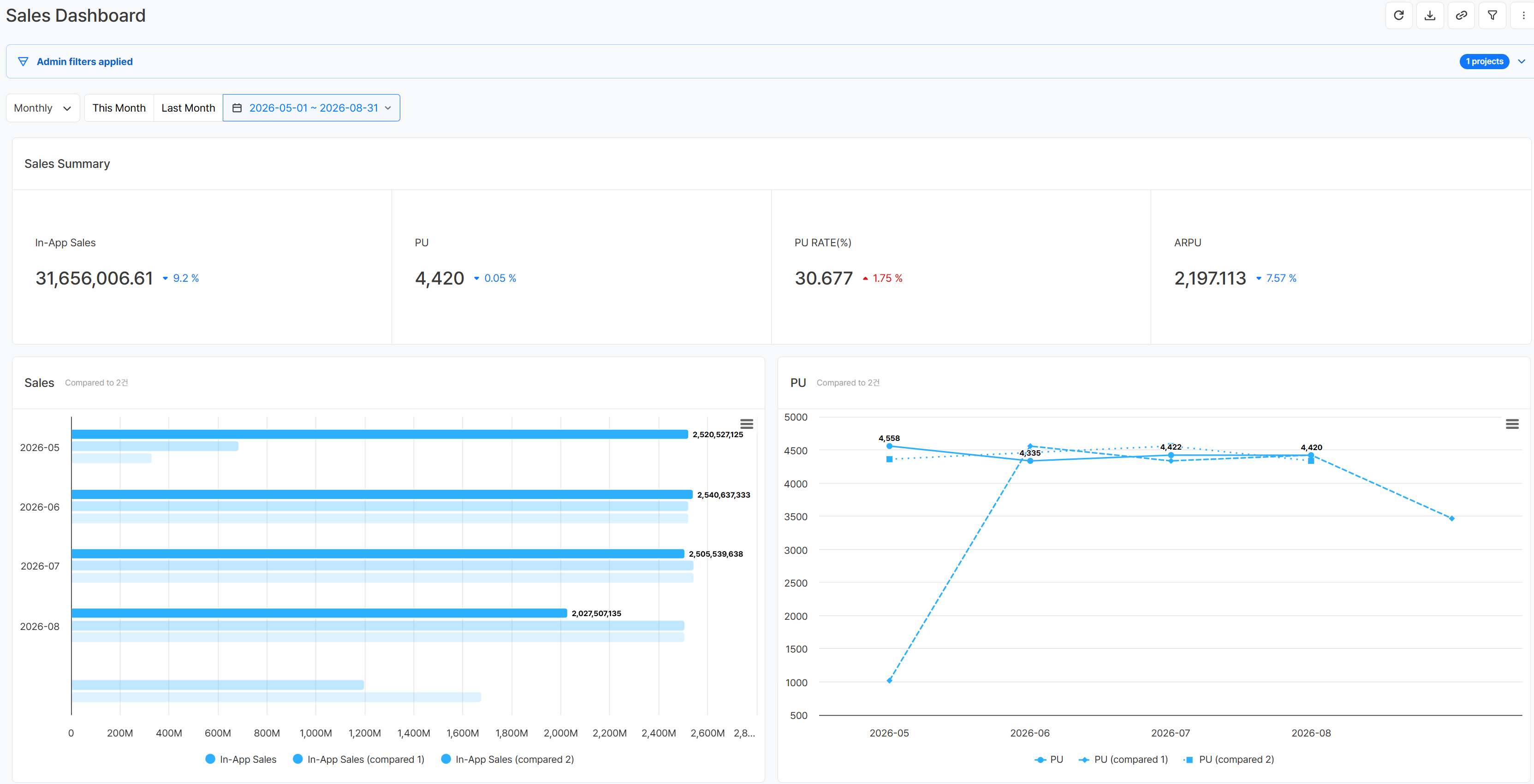 Revenue dashboard showing monthly in-app revenue and PU alongside two comparison periods.