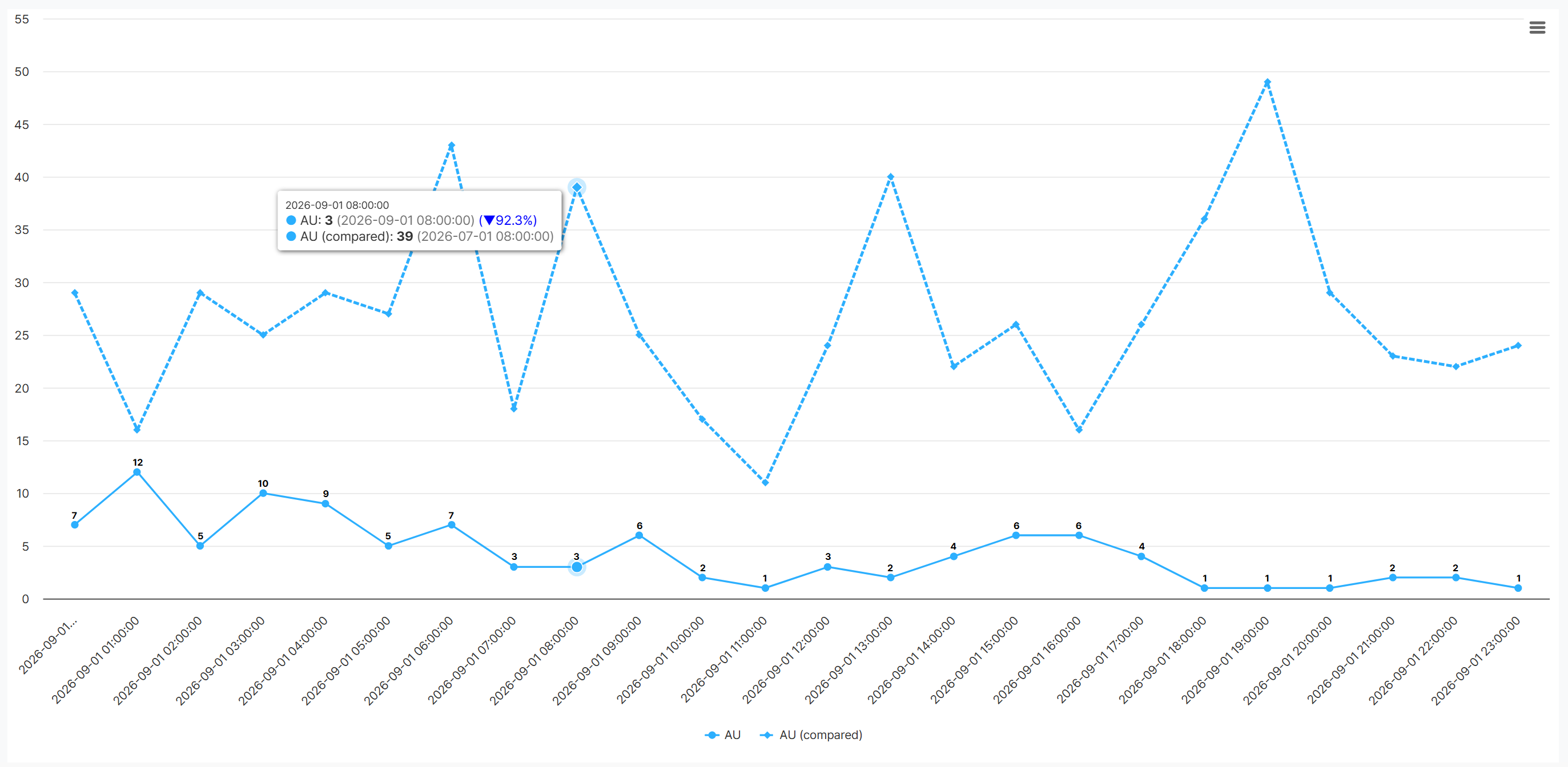Line chart showing hourly AU on September 1 alongside the fixed comparison date of July 1.