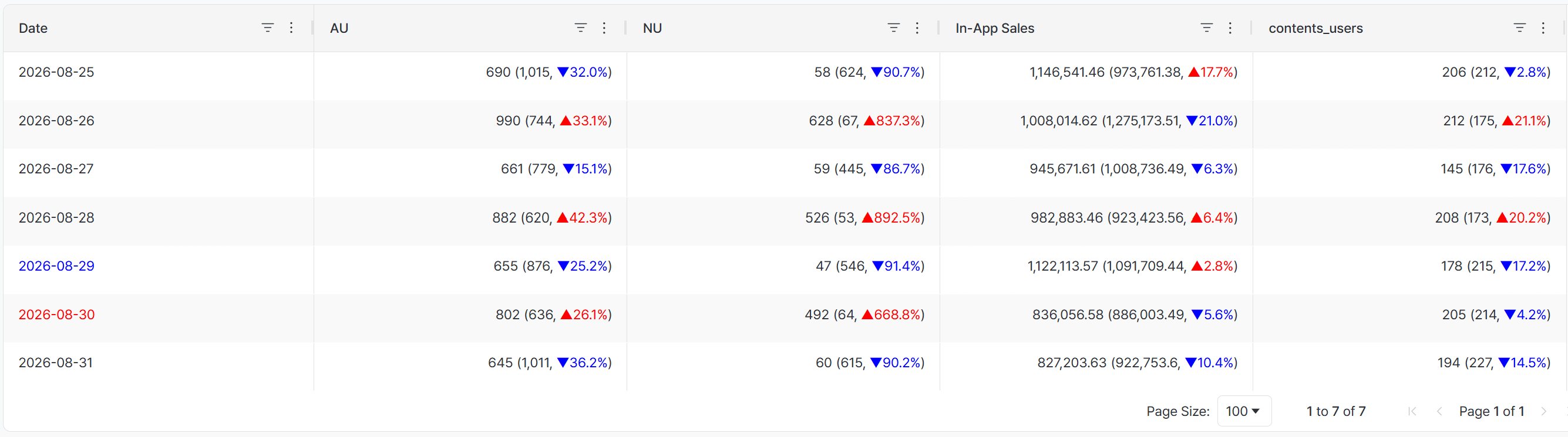 Table showing AU, NU, in-app revenue, and content users alongside the values and rate of change from 7 days earlier.