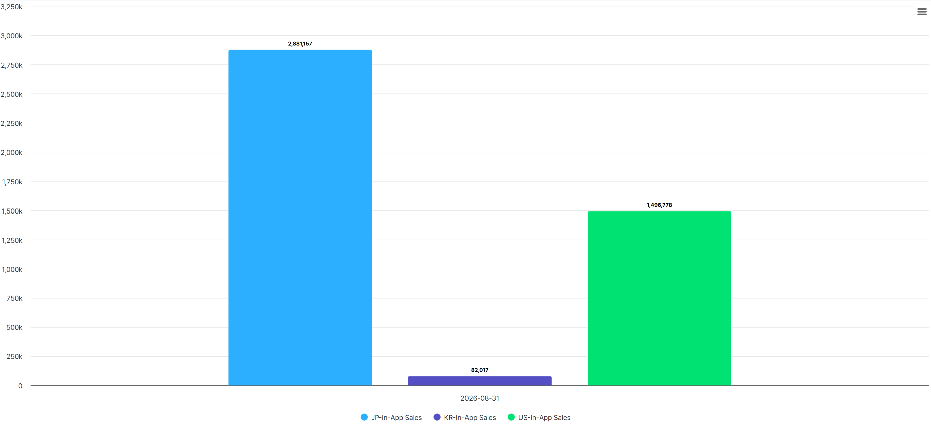 Bar chart comparing in-app sales in Japan, Korea, and the US in yen