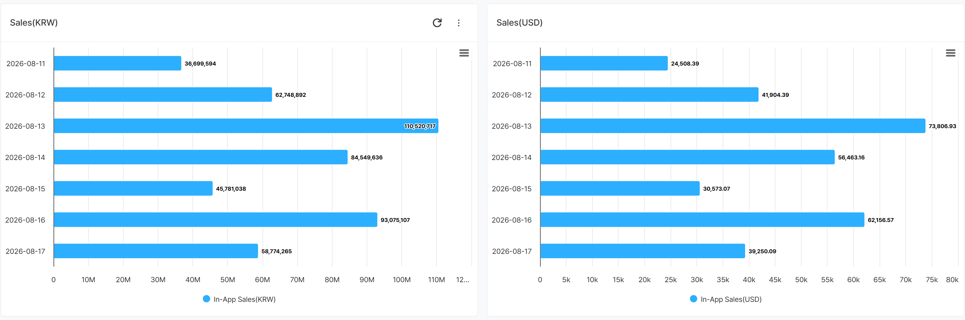 Screen comparing daily in-app sales side by side in KRW and USD bar charts