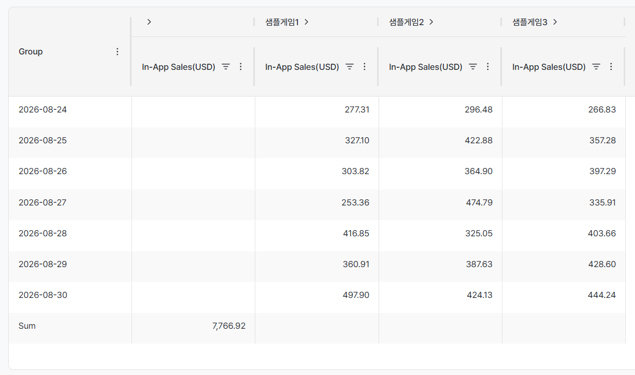 Table showing daily in-app sales for three sample games and their combined total in USD