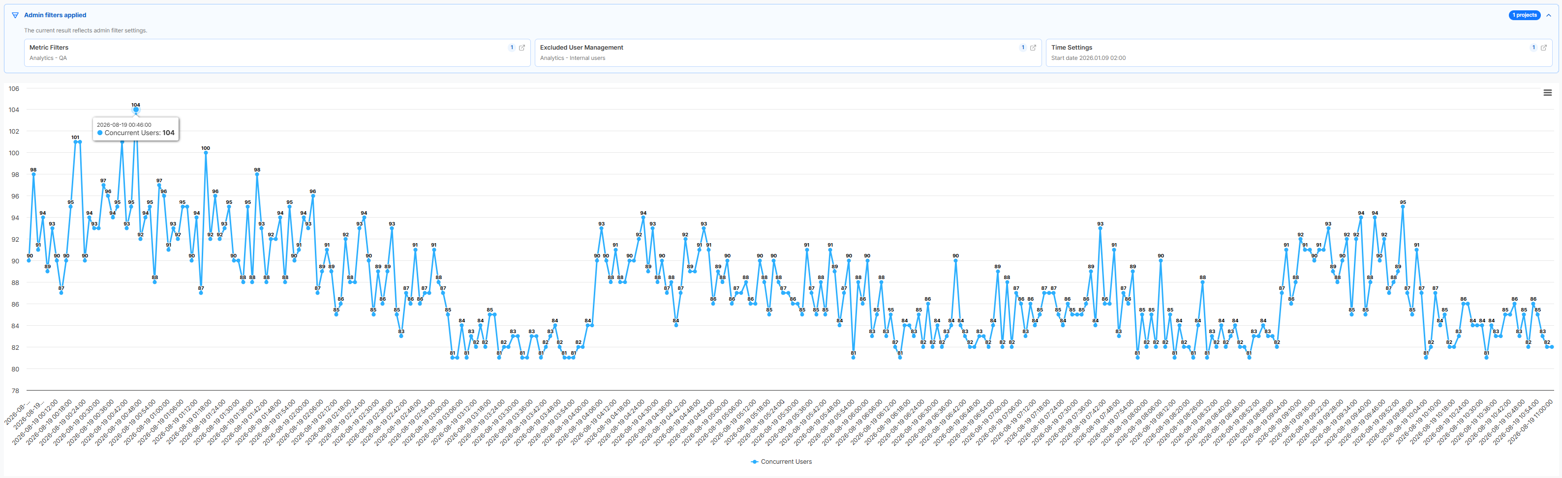Concurrent users trend chart with internal users excluded.