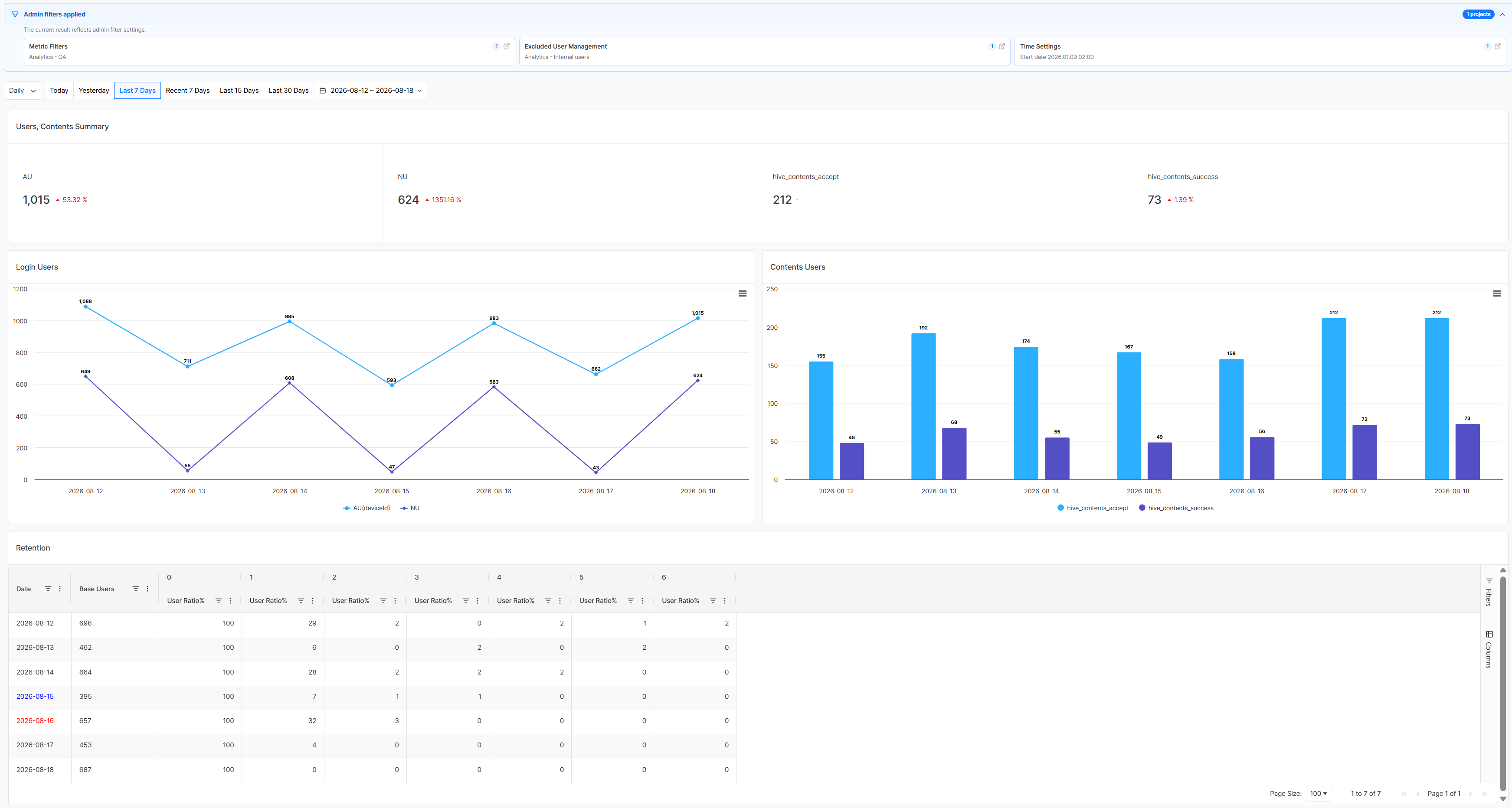 Content engagement metrics dashboard with internal users excluded.