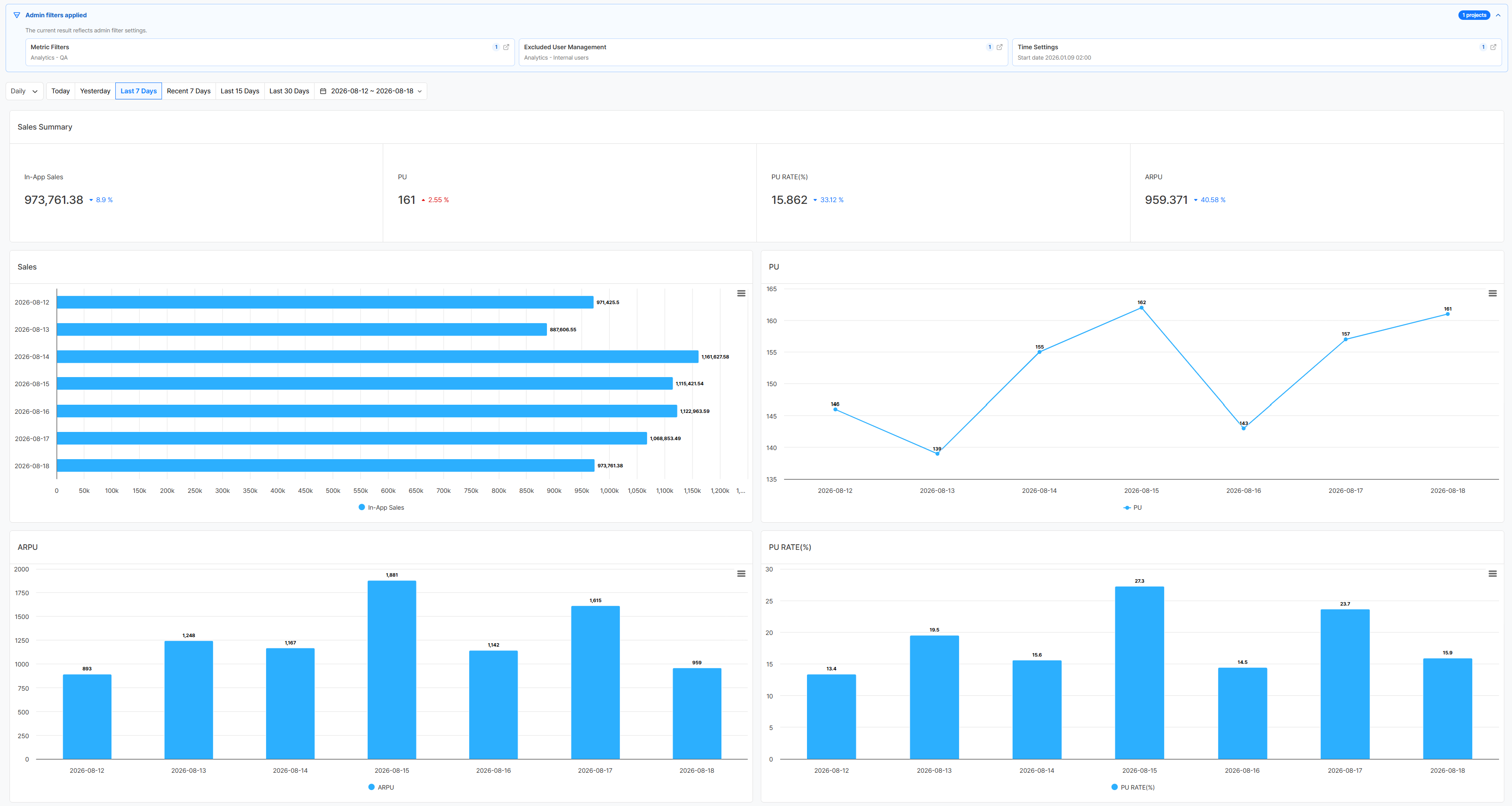 Revenue and purchase metrics dashboard with internal users excluded.