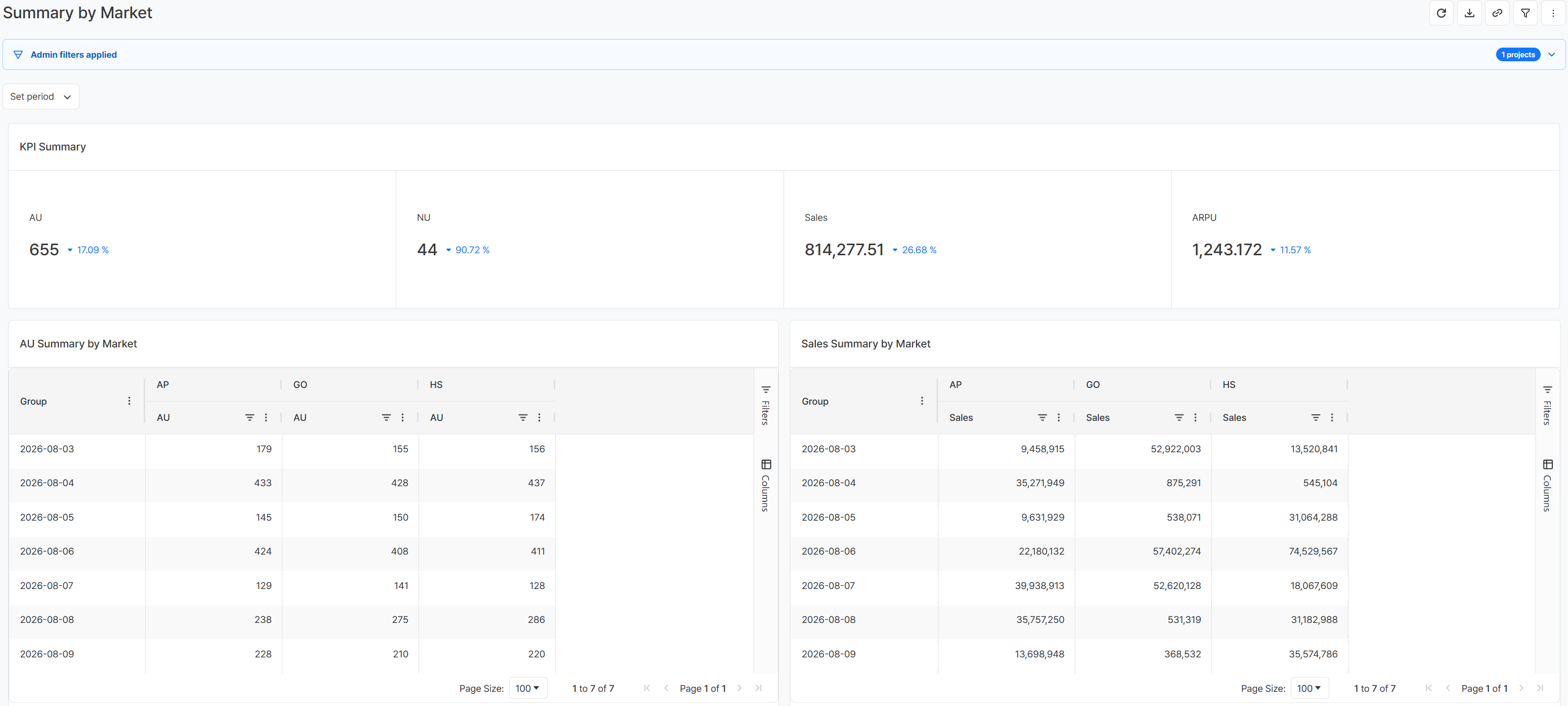 Hive Analytics dashboard comparing Active Users (AU) and sales KPIs by market