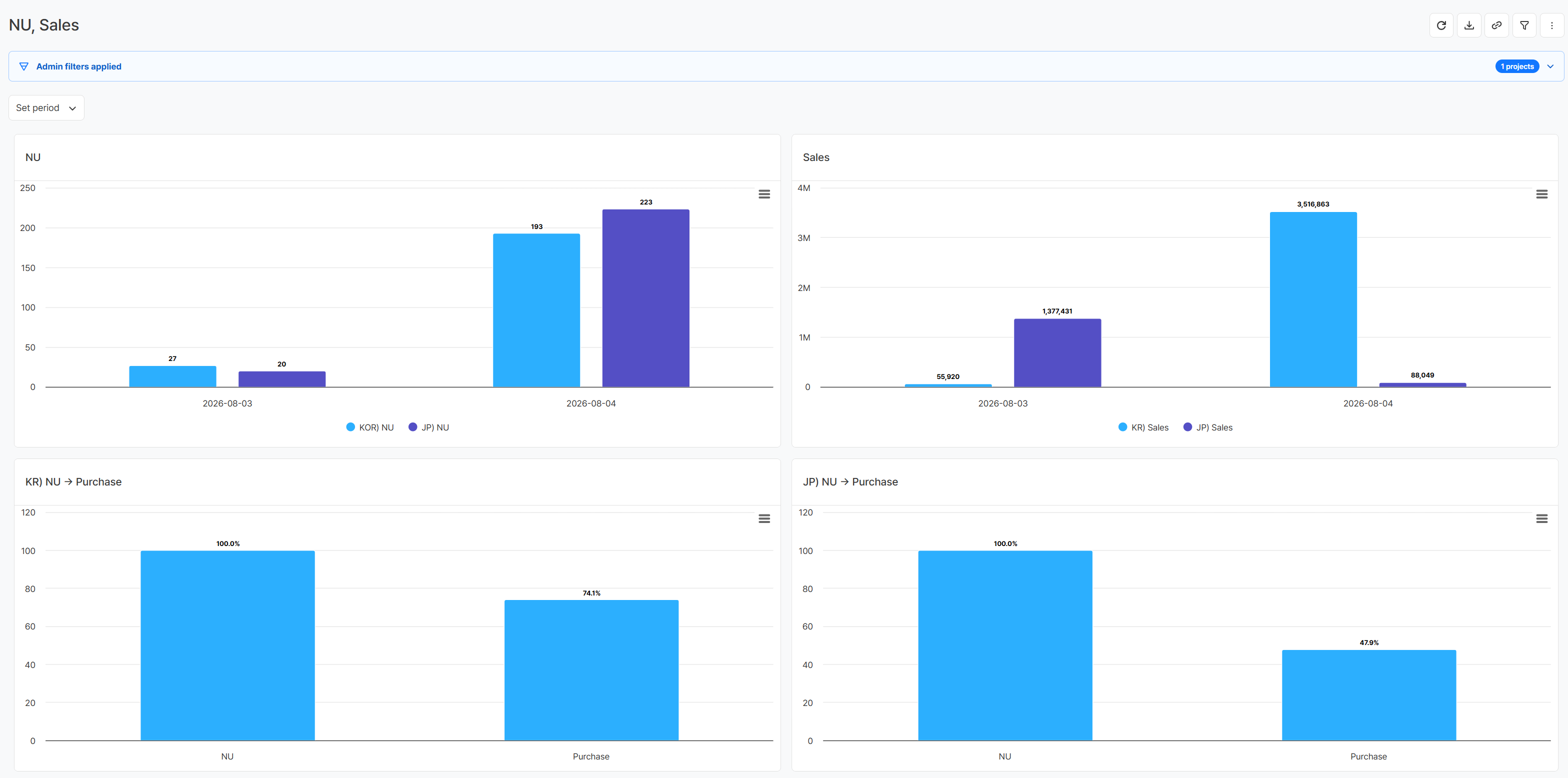 Hive Analytics dashboard comparing new users, revenue, and purchase conversion rate between Korea and Japan