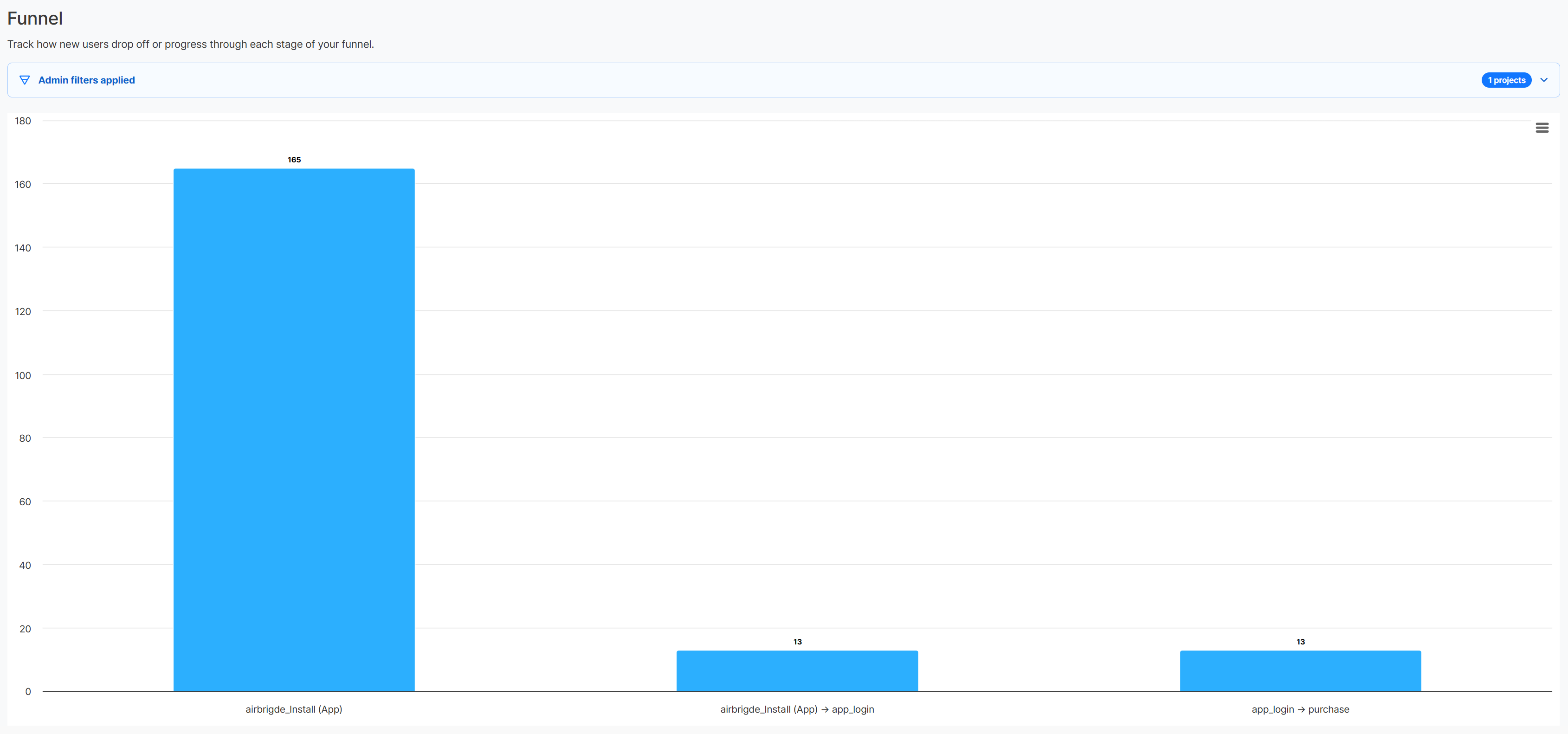 MMP Install 이벤트와 Hive SDK 로그인 및 구매 이벤트를 연결한 퍼널