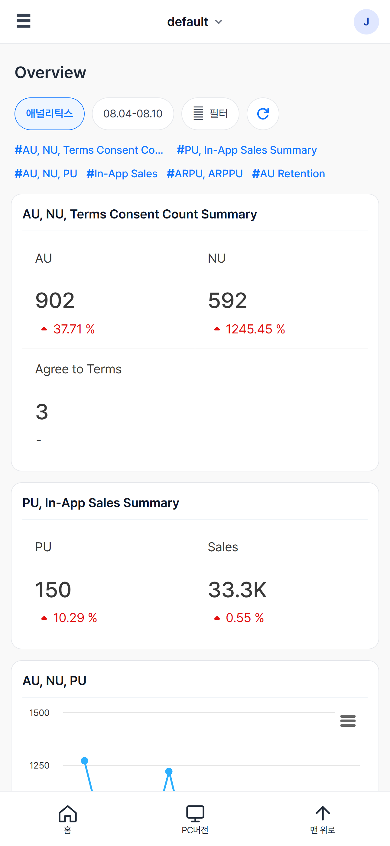 Hive Analytics mobile summary screen for AU, NU, PU, and Sales. Day-over-day change rates are shown below each metric.