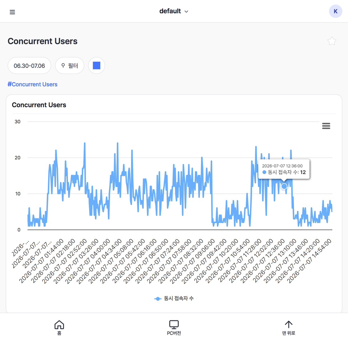 Hive Analytics mobile concurrent-users chart (updates every 2 minutes). It shows how the number of concurrent users changes over time.