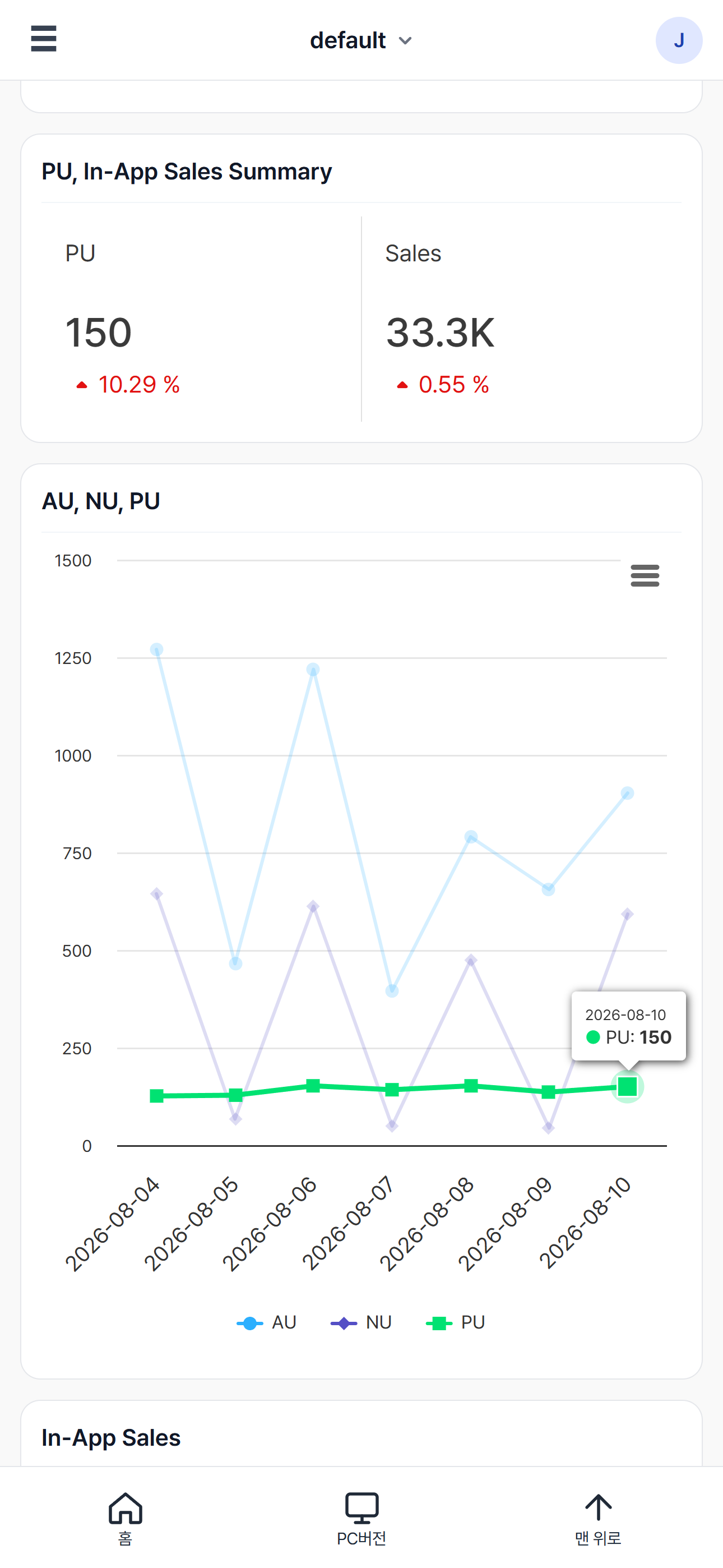Hive Analytics mobile dashboard showing an AU, NU, PU trend chart. A line chart broken down by date is shown, along with a popup with detailed figures that appears when a specific date is tapped.