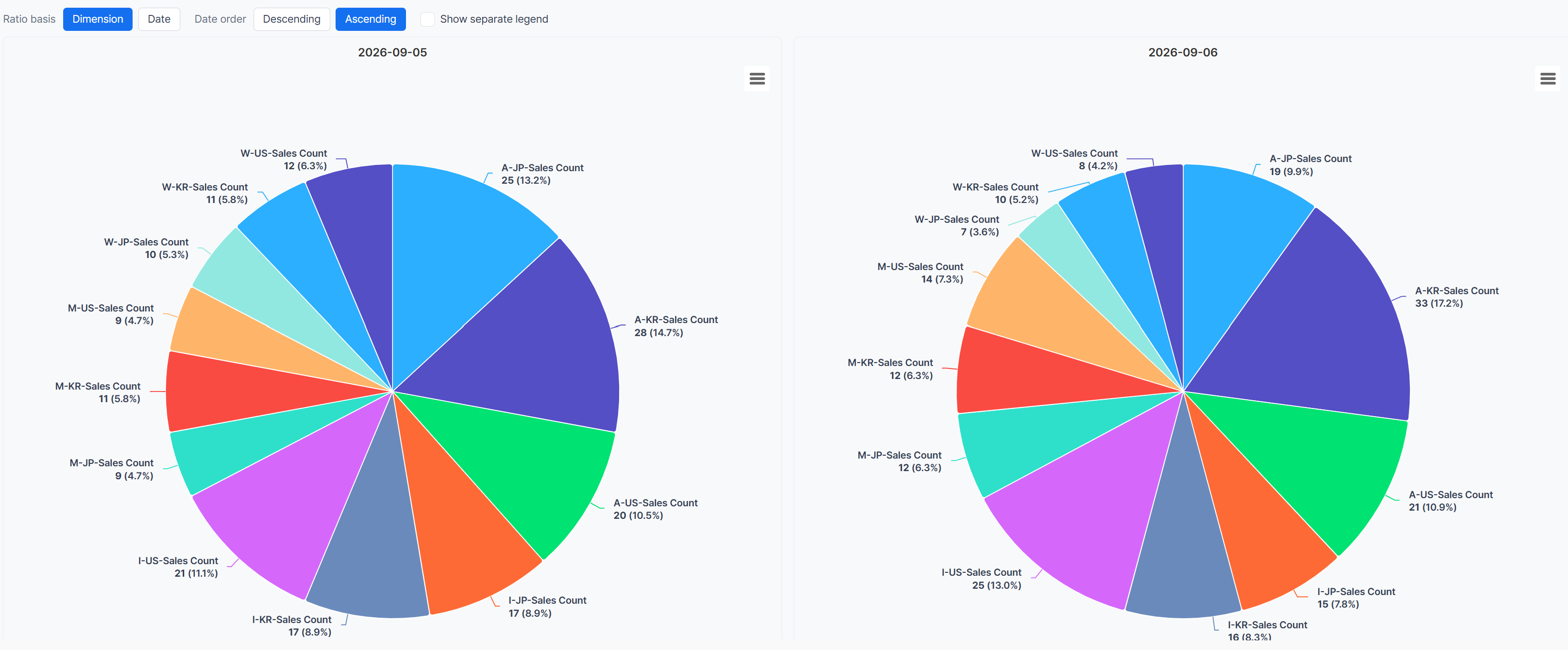 Pie chart showing the purchase count on September 5 and 6 as a share by country-OS combination